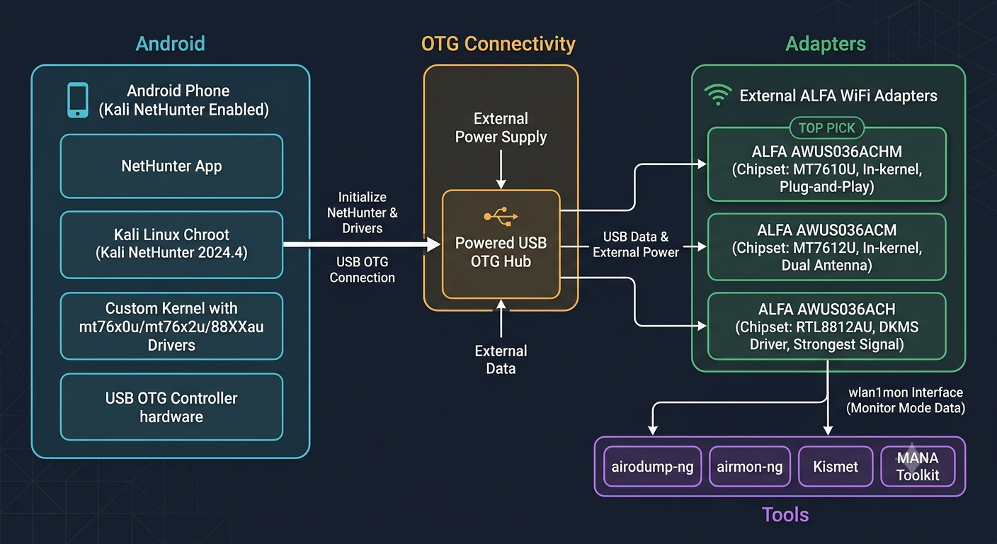 NetHunter + ALFA Application Topology Diagram