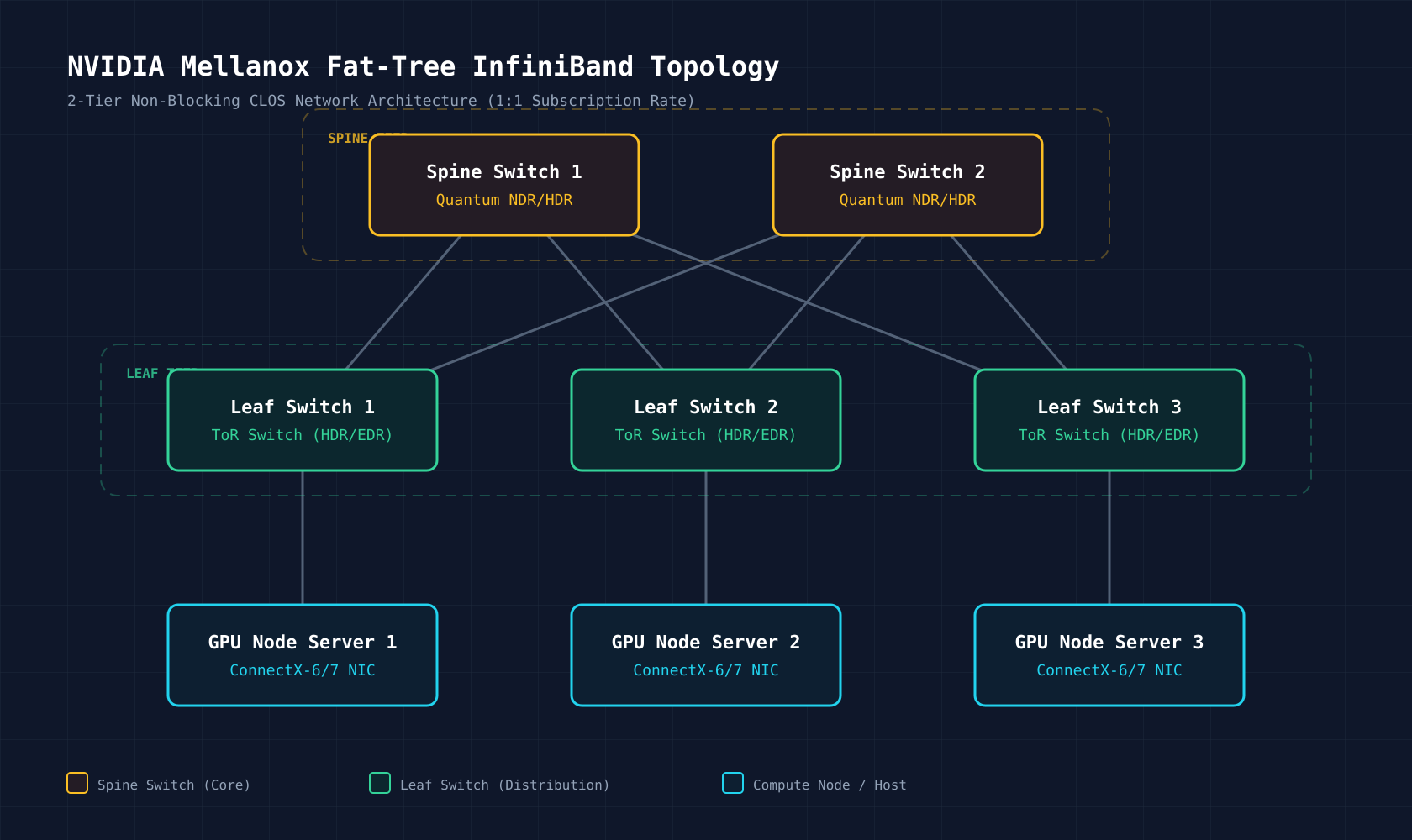 NVIDIA Mellanox Fat-Tree InfiniBand Topology